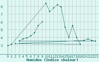 Courbe de l'humidex pour Simbach/Inn