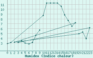 Courbe de l'humidex pour Aix-la-Chapelle (All)