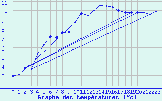 Courbe de tempratures pour Trawscoed