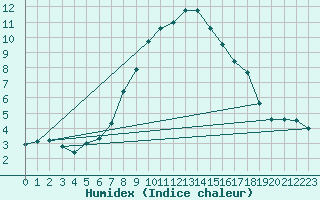 Courbe de l'humidex pour Vicosoprano