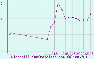 Courbe du refroidissement olien pour Bouligny (55)