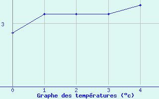 Courbe de tempratures pour Tanabru