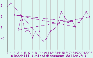 Courbe du refroidissement olien pour Villacoublay (78)