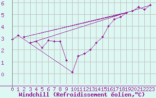 Courbe du refroidissement olien pour Boulogne (62)