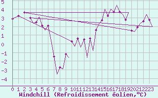 Courbe du refroidissement olien pour Platform L9-ff-1 Sea