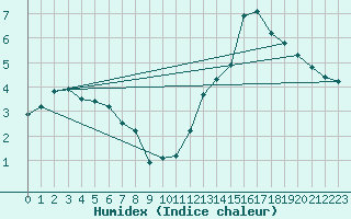 Courbe de l'humidex pour Saint-Saturnin-Ls-Avignon (84)