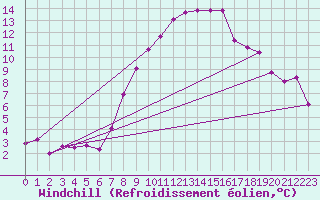 Courbe du refroidissement olien pour Berlin-Tempelhof