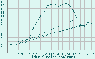 Courbe de l'humidex pour Navacerrada