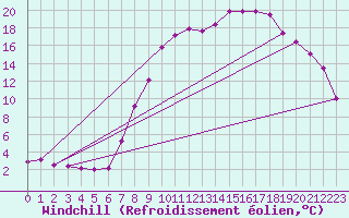 Courbe du refroidissement olien pour Sallanches (74)