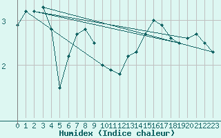 Courbe de l'humidex pour Sorve