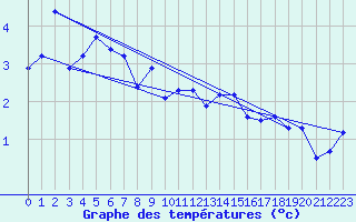 Courbe de tempratures pour Engelberg