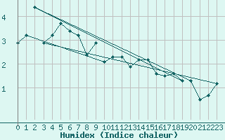 Courbe de l'humidex pour Engelberg