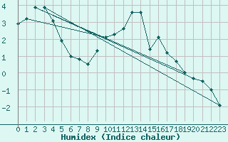 Courbe de l'humidex pour Feuchtwangen-Heilbronn