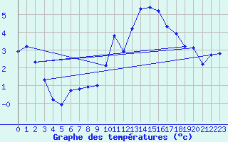 Courbe de tempratures pour Sain-Bel (69)