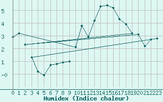 Courbe de l'humidex pour Sain-Bel (69)