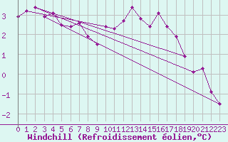 Courbe du refroidissement olien pour Ploumanac