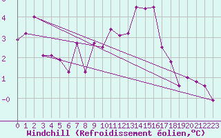 Courbe du refroidissement olien pour Luzern