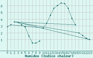 Courbe de l'humidex pour Villette (54)