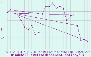 Courbe du refroidissement olien pour Tour-en-Sologne (41)