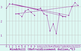 Courbe du refroidissement olien pour Sierra de Alfabia