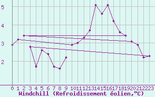 Courbe du refroidissement olien pour Feldberg-Schwarzwald (All)