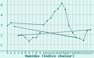 Courbe de l'humidex pour Idar-Oberstein