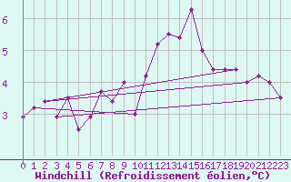 Courbe du refroidissement olien pour Cherbourg (50)