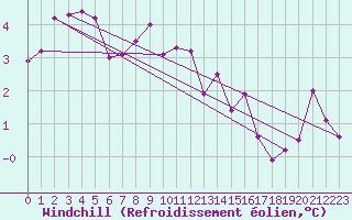 Courbe du refroidissement olien pour Lyon - Bron (69)