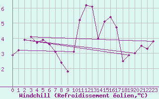Courbe du refroidissement olien pour Lannion (22)