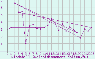 Courbe du refroidissement olien pour Grardmer (88)