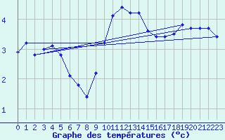 Courbe de tempratures pour Epinal (88)