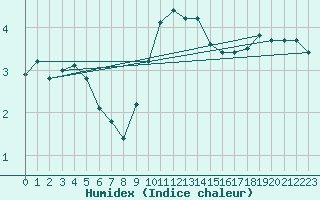 Courbe de l'humidex pour Epinal (88)