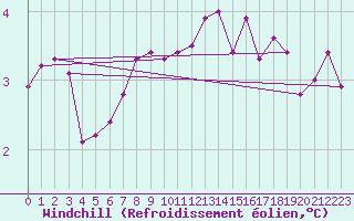 Courbe du refroidissement olien pour la bouée 63057