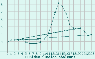 Courbe de l'humidex pour Lemberg (57)