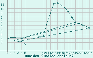 Courbe de l'humidex pour Vias (34)