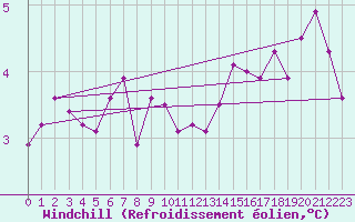 Courbe du refroidissement olien pour Sermange-Erzange (57)