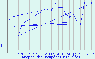 Courbe de tempratures pour Cimetta