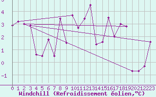Courbe du refroidissement olien pour Ischgl / Idalpe