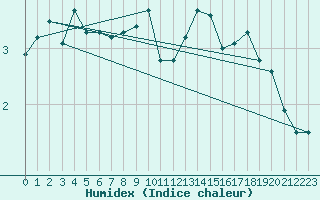 Courbe de l'humidex pour Manschnow