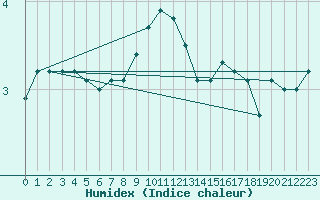 Courbe de l'humidex pour Dividalen II