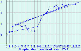 Courbe de tempratures pour Harzgerode