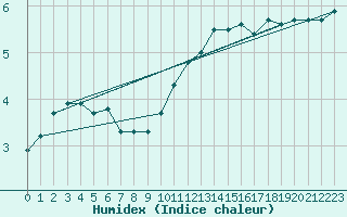 Courbe de l'humidex pour Harzgerode