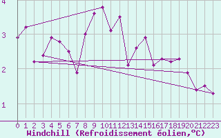 Courbe du refroidissement olien pour Les Herbiers (85)