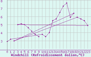 Courbe du refroidissement olien pour Tours (37)