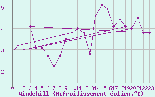 Courbe du refroidissement olien pour Ploumanac