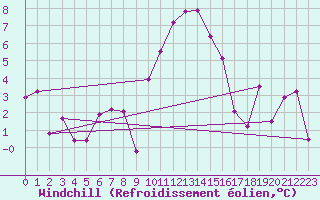 Courbe du refroidissement olien pour Engelberg