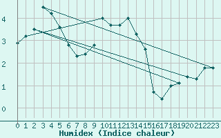 Courbe de l'humidex pour Reinosa