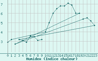 Courbe de l'humidex pour Plymouth (UK)