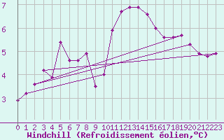 Courbe du refroidissement olien pour Creil (60)