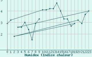 Courbe de l'humidex pour Retz